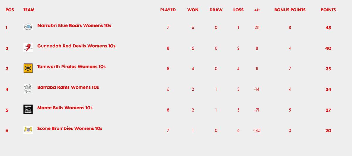 Women's 10s table after round 11.
